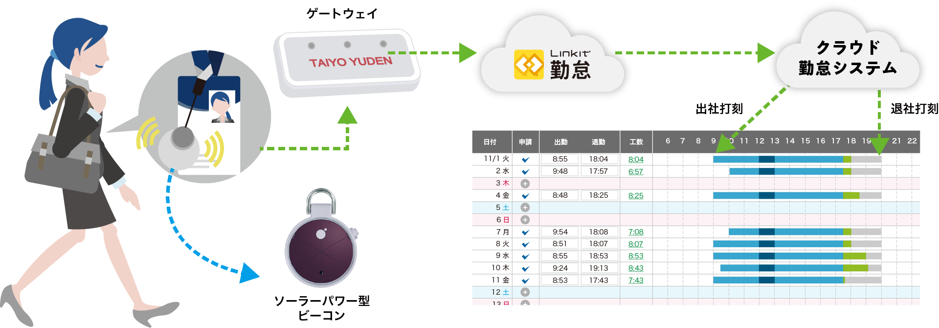 3センチほどの小さなビーコンで打刻漏れという概念をなくす自動打刻サービスLinkit勤怠とは株式会社ACCESS様 HR Techガイド