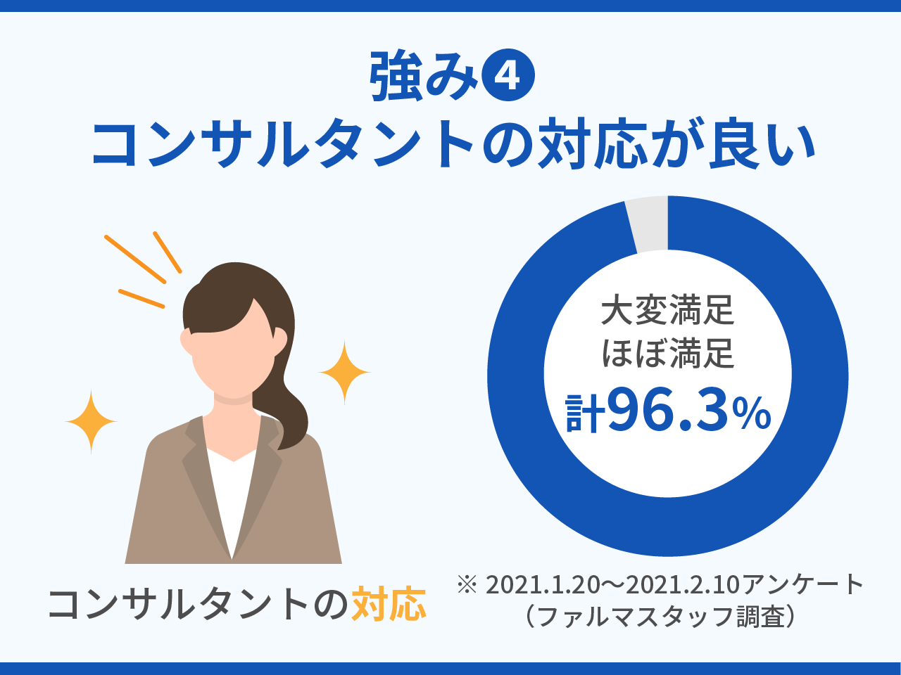 36_強み4_コンサルタントの対応が良い